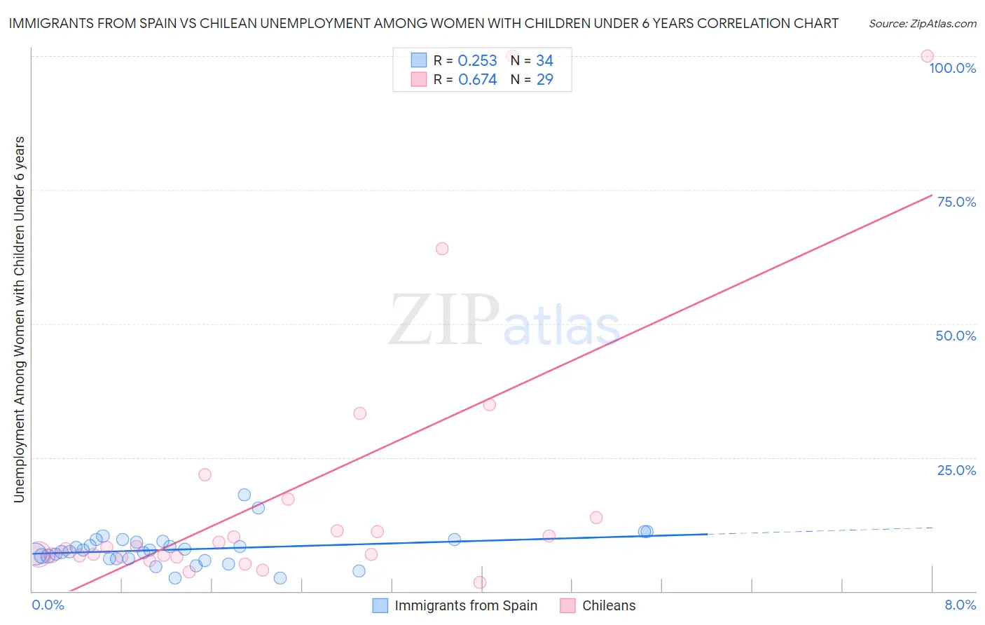 Immigrants from Spain vs Chilean Unemployment Among Women with Children Under 6 years