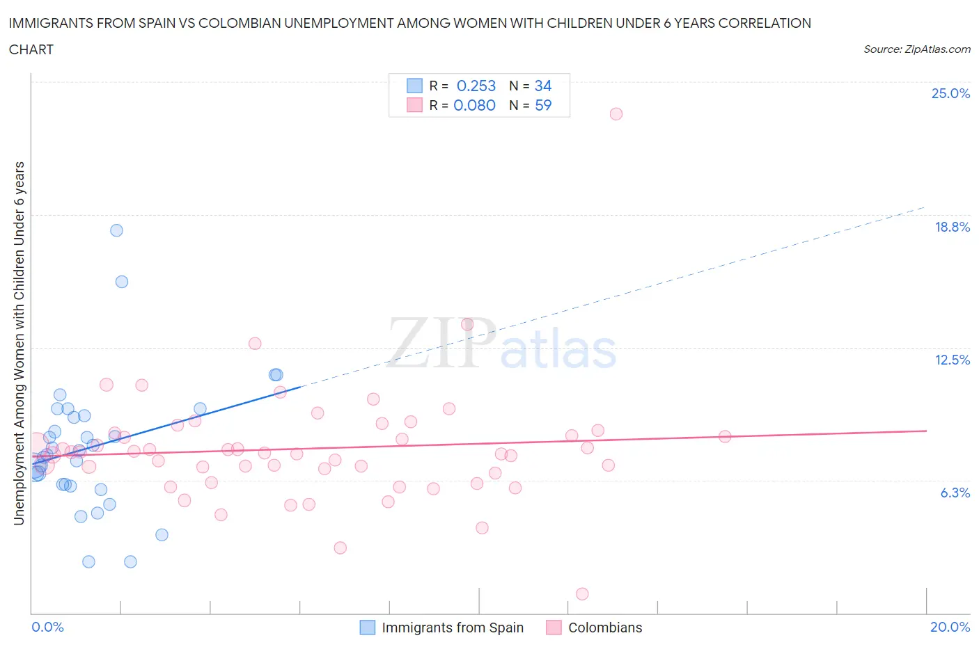 Immigrants from Spain vs Colombian Unemployment Among Women with Children Under 6 years