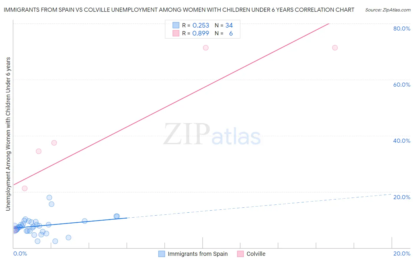 Immigrants from Spain vs Colville Unemployment Among Women with Children Under 6 years