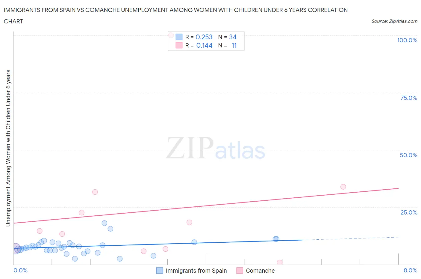 Immigrants from Spain vs Comanche Unemployment Among Women with Children Under 6 years