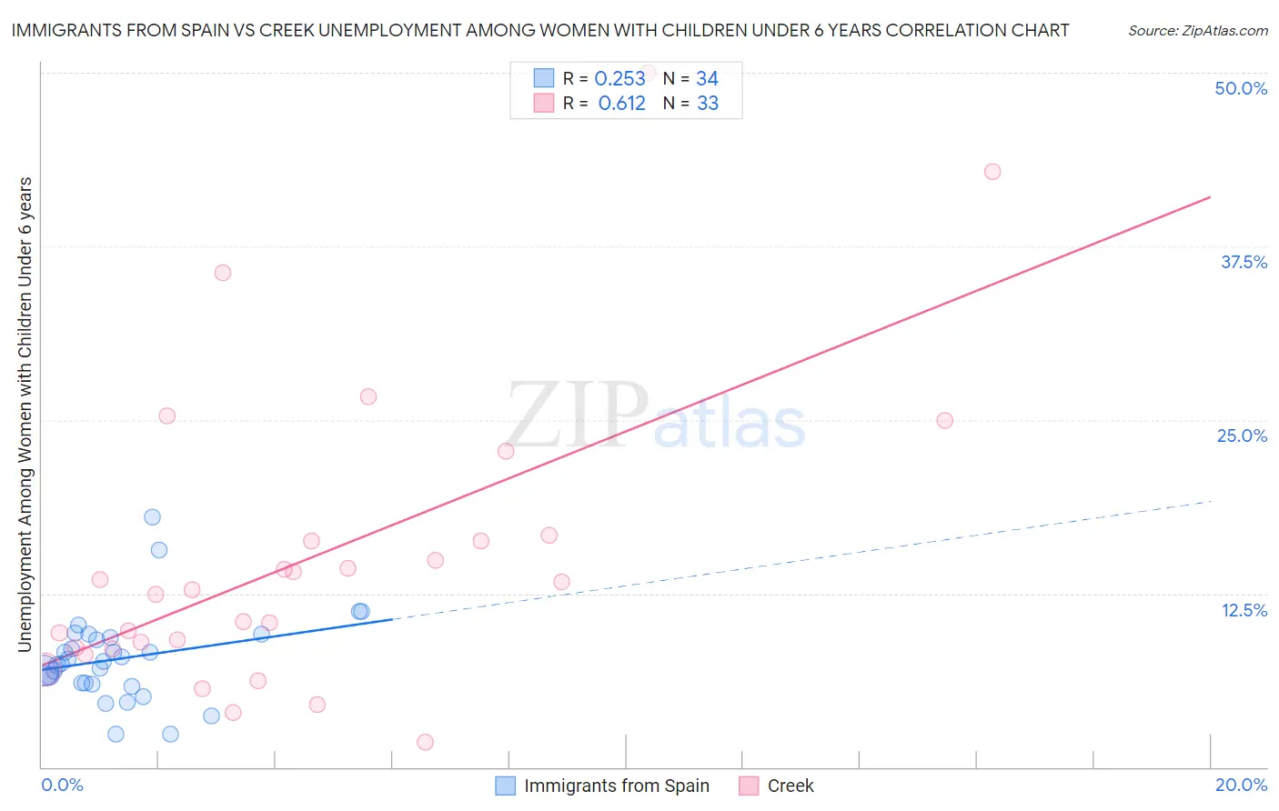 Immigrants from Spain vs Creek Unemployment Among Women with Children Under 6 years