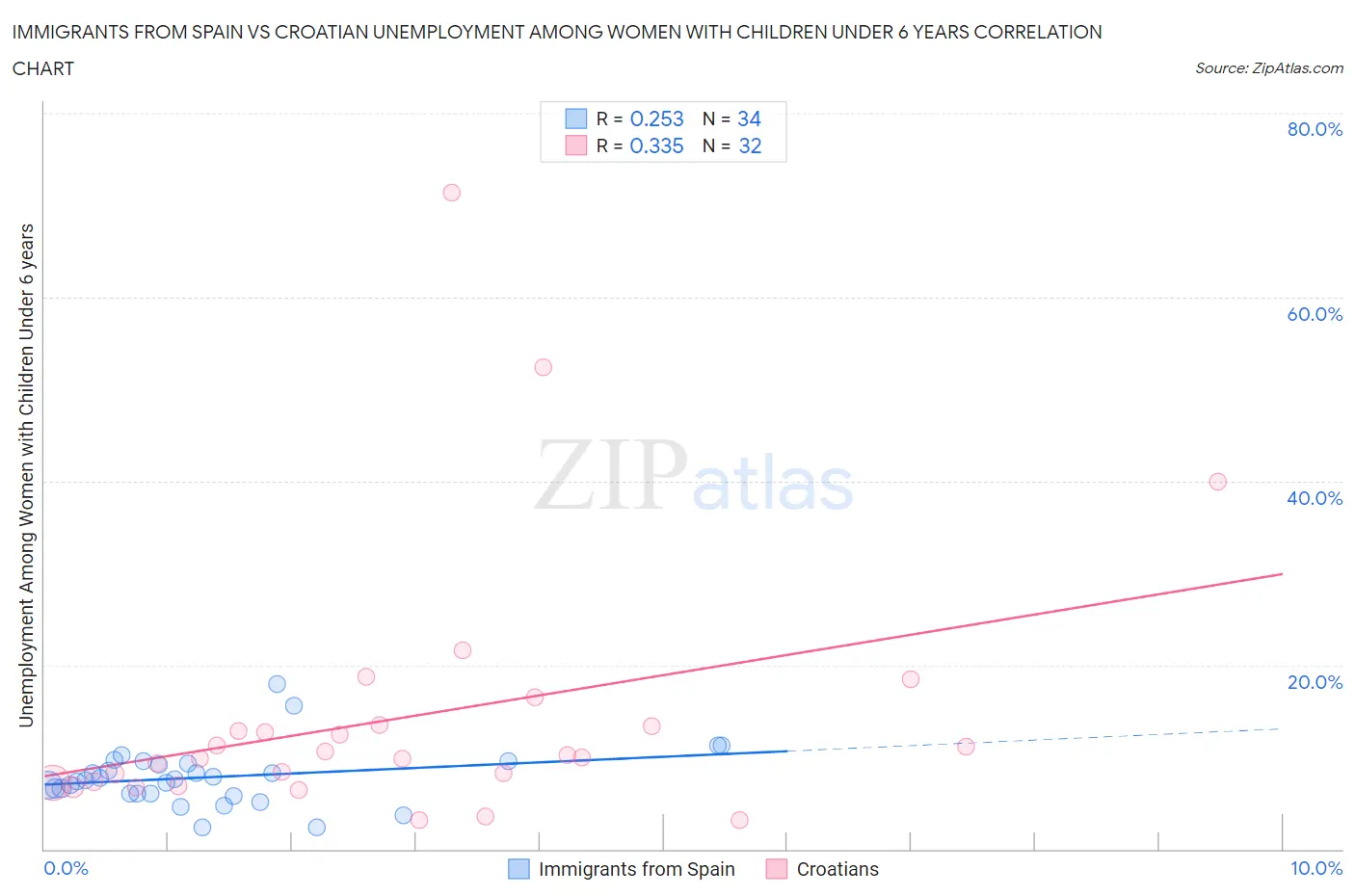 Immigrants from Spain vs Croatian Unemployment Among Women with Children Under 6 years
