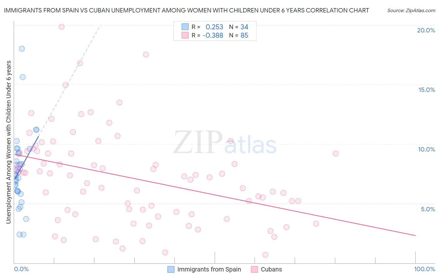 Immigrants from Spain vs Cuban Unemployment Among Women with Children Under 6 years