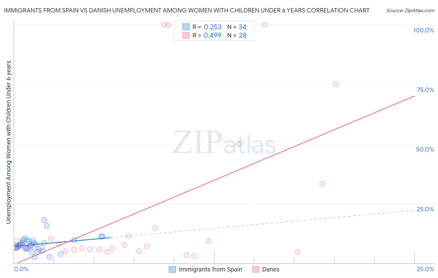 Immigrants from Spain vs Danish Unemployment Among Women with Children Under 6 years