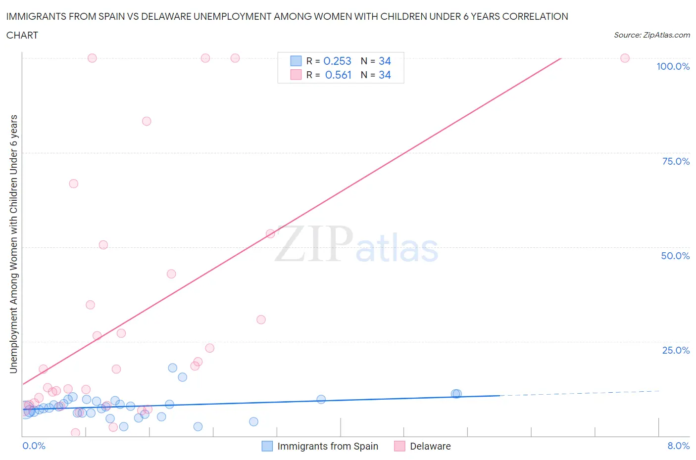 Immigrants from Spain vs Delaware Unemployment Among Women with Children Under 6 years