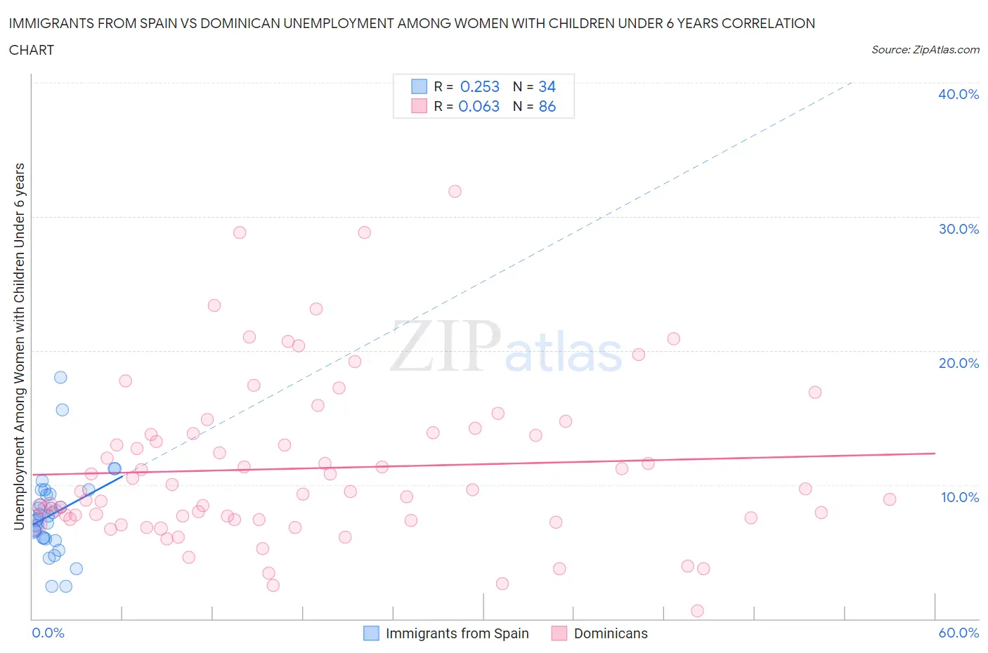 Immigrants from Spain vs Dominican Unemployment Among Women with Children Under 6 years