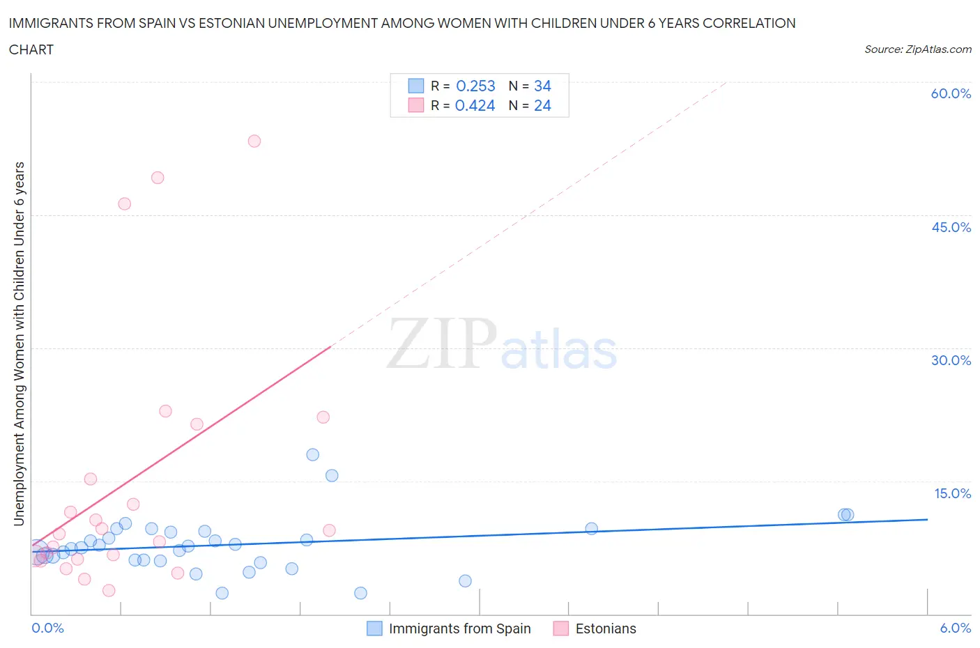 Immigrants from Spain vs Estonian Unemployment Among Women with Children Under 6 years