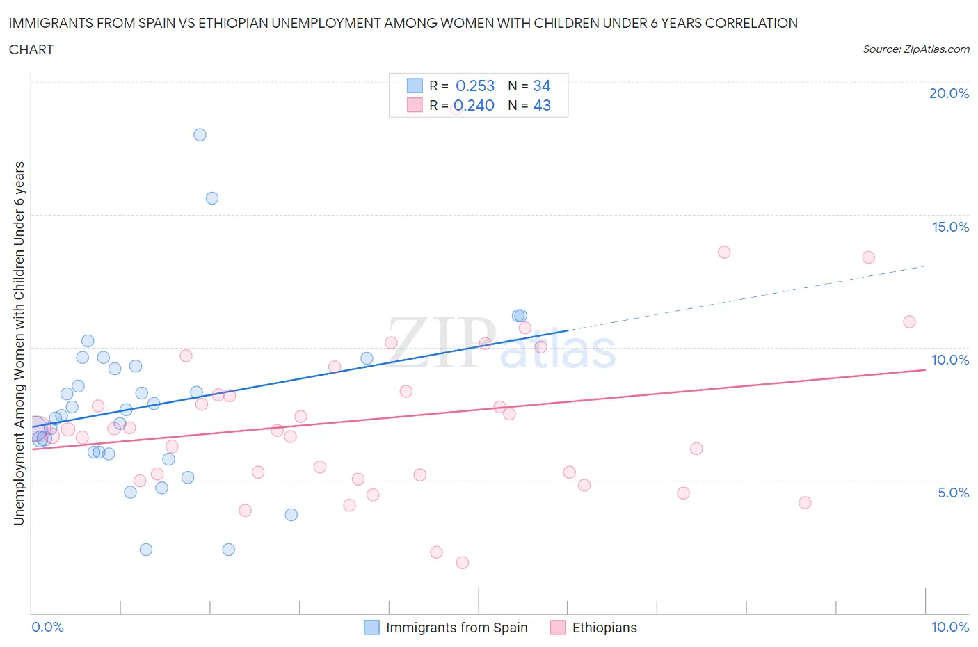 Immigrants from Spain vs Ethiopian Unemployment Among Women with Children Under 6 years