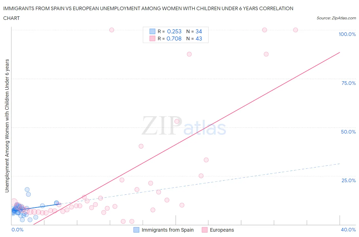 Immigrants from Spain vs European Unemployment Among Women with Children Under 6 years