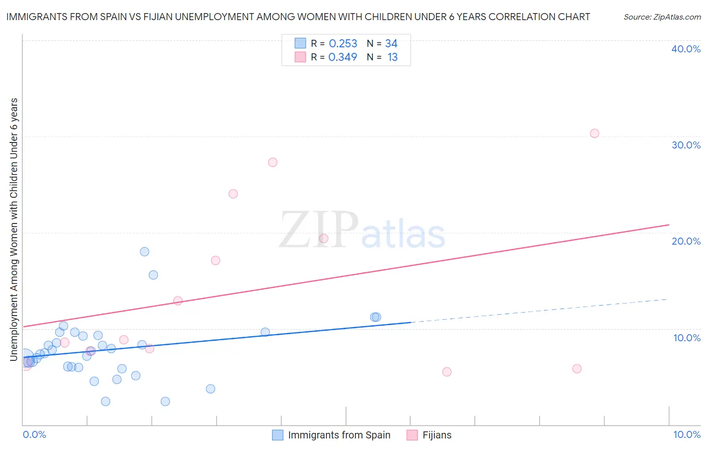 Immigrants from Spain vs Fijian Unemployment Among Women with Children Under 6 years