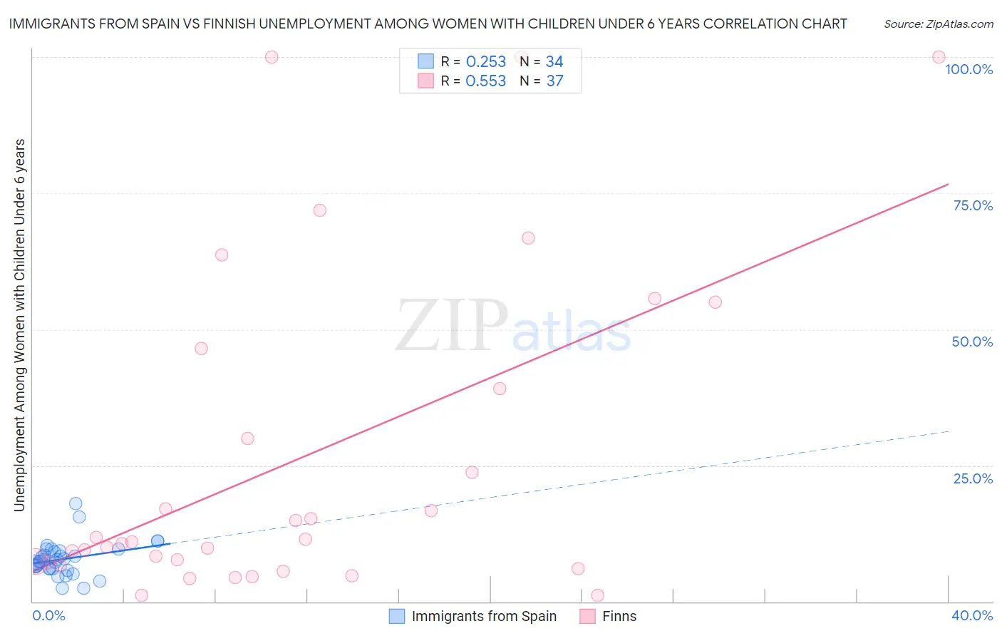 Immigrants from Spain vs Finnish Unemployment Among Women with Children Under 6 years