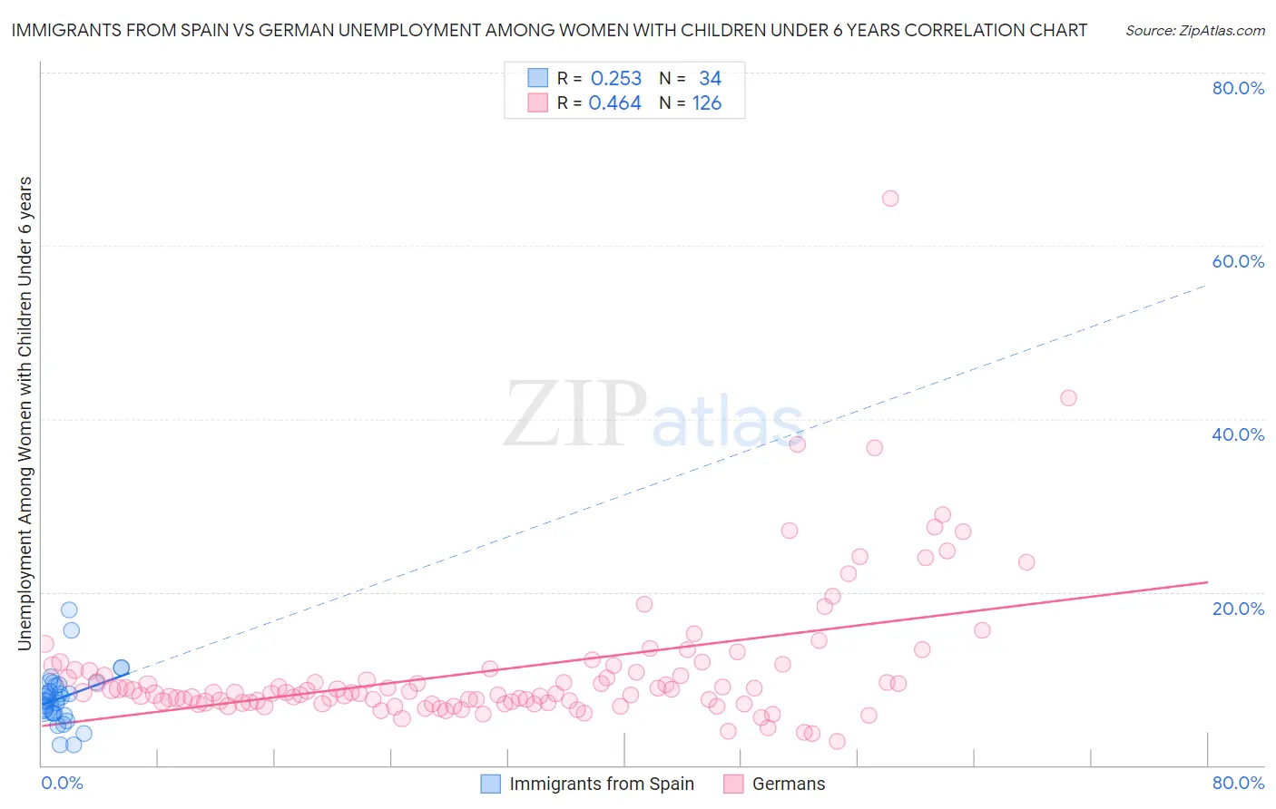 Immigrants from Spain vs German Unemployment Among Women with Children Under 6 years