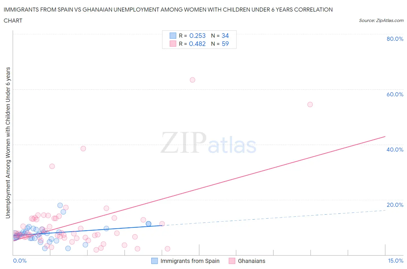 Immigrants from Spain vs Ghanaian Unemployment Among Women with Children Under 6 years
