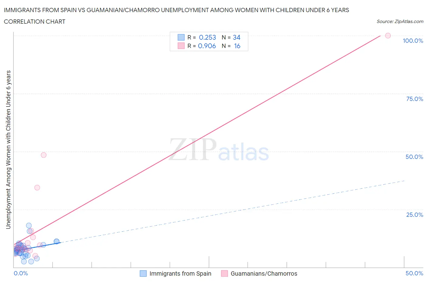 Immigrants from Spain vs Guamanian/Chamorro Unemployment Among Women with Children Under 6 years