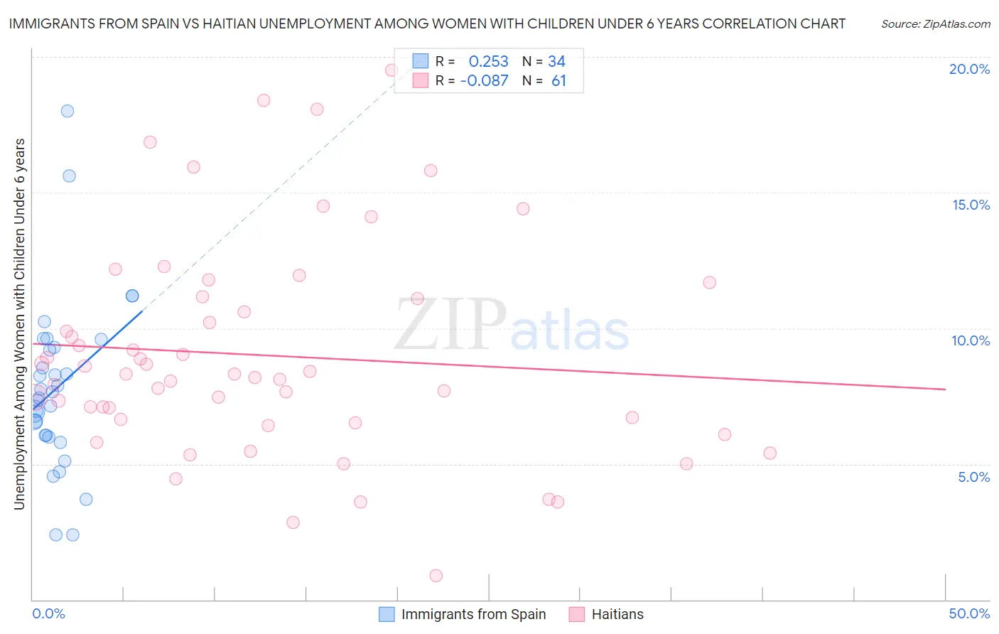 Immigrants from Spain vs Haitian Unemployment Among Women with Children Under 6 years