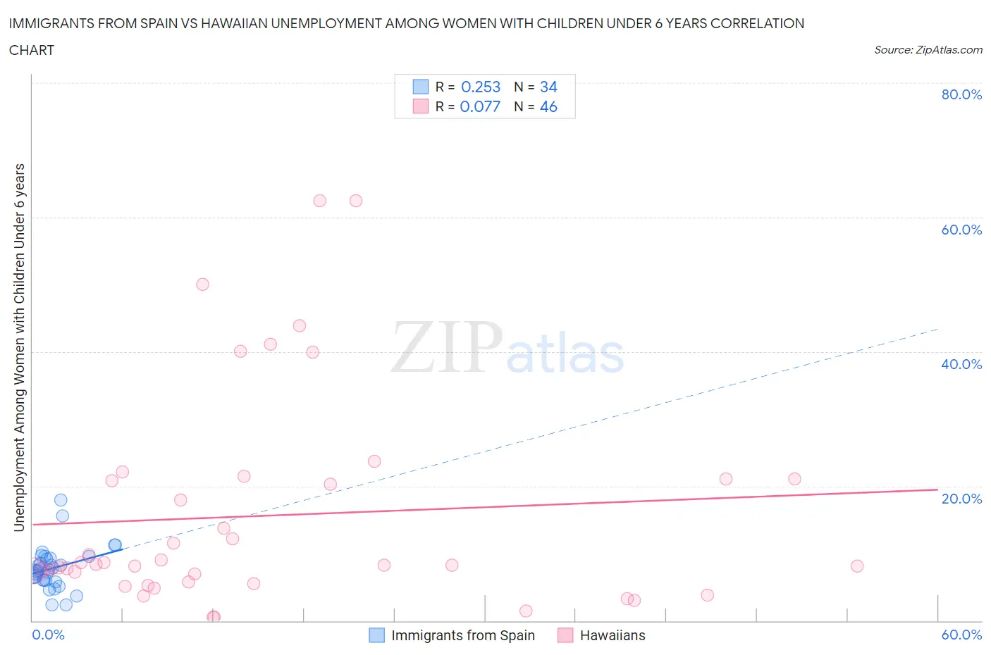 Immigrants from Spain vs Hawaiian Unemployment Among Women with Children Under 6 years