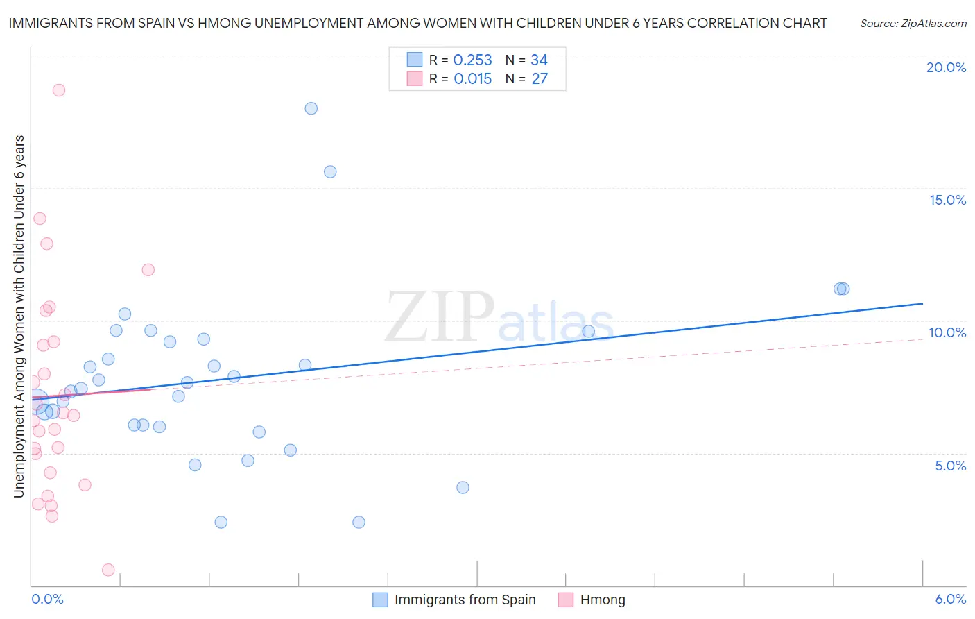 Immigrants from Spain vs Hmong Unemployment Among Women with Children Under 6 years