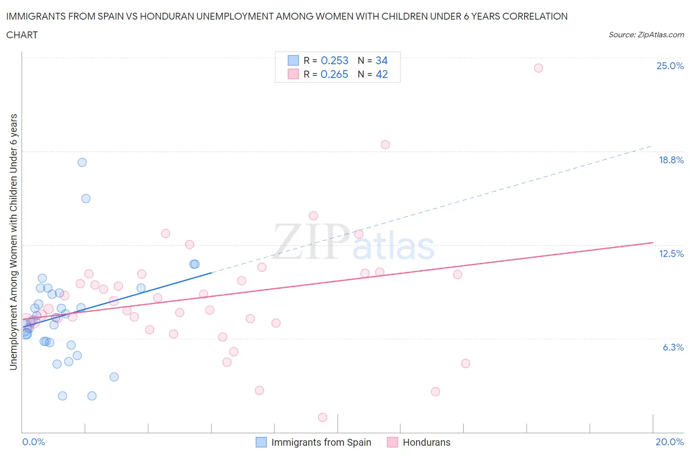 Immigrants from Spain vs Honduran Unemployment Among Women with Children Under 6 years