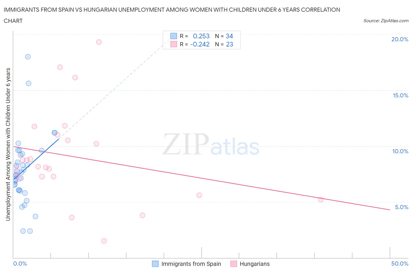 Immigrants from Spain vs Hungarian Unemployment Among Women with Children Under 6 years