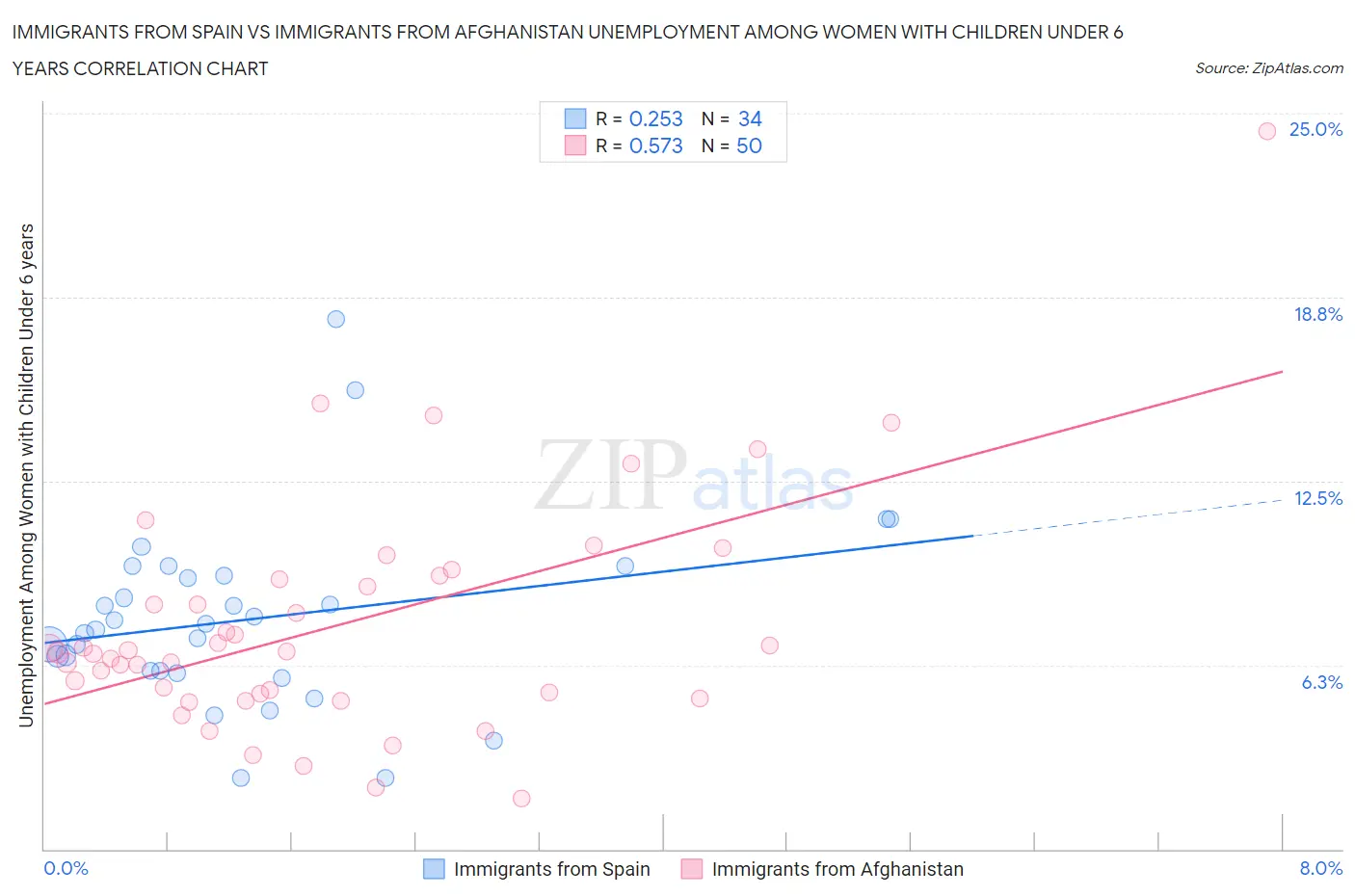 Immigrants from Spain vs Immigrants from Afghanistan Unemployment Among Women with Children Under 6 years