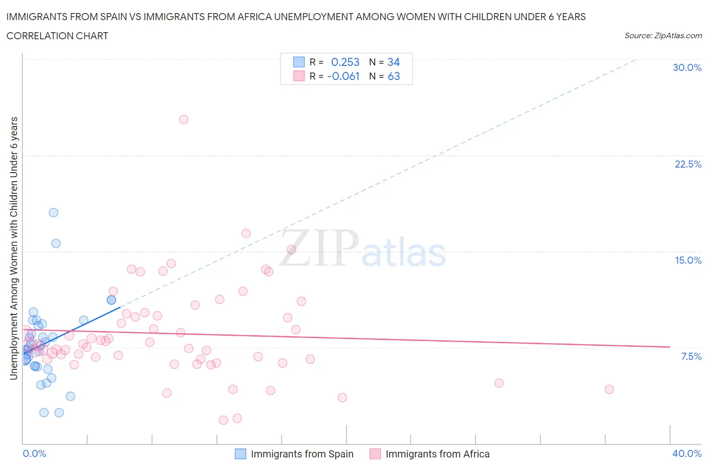 Immigrants from Spain vs Immigrants from Africa Unemployment Among Women with Children Under 6 years