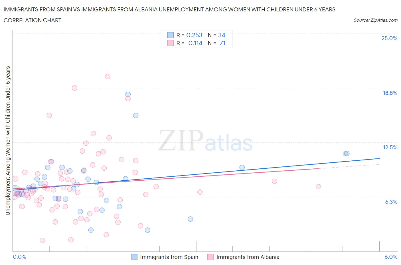 Immigrants from Spain vs Immigrants from Albania Unemployment Among Women with Children Under 6 years