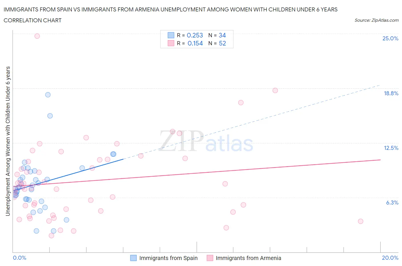 Immigrants from Spain vs Immigrants from Armenia Unemployment Among Women with Children Under 6 years