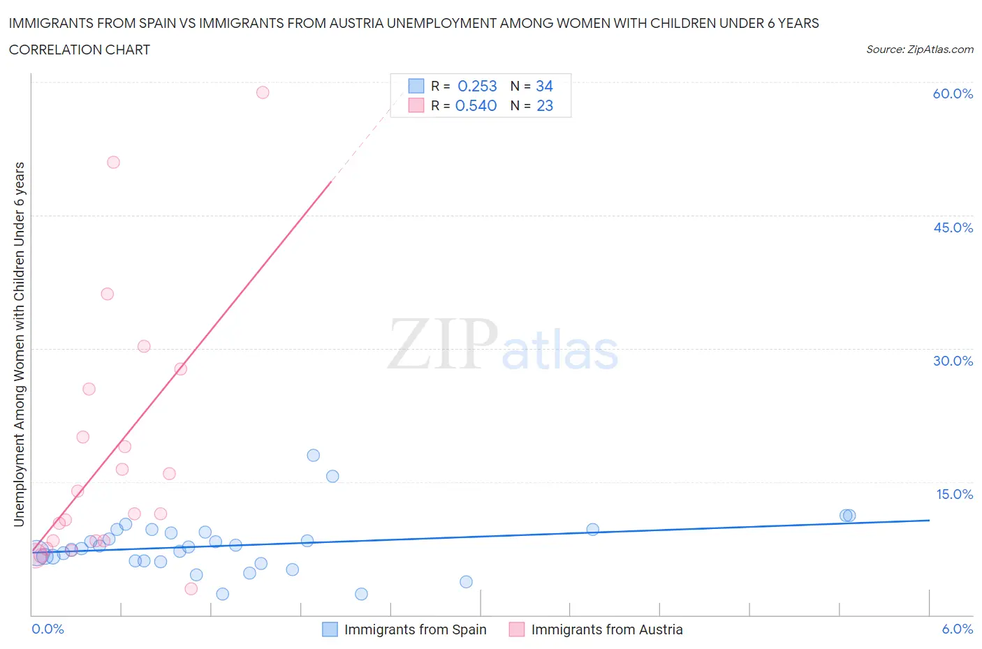 Immigrants from Spain vs Immigrants from Austria Unemployment Among Women with Children Under 6 years