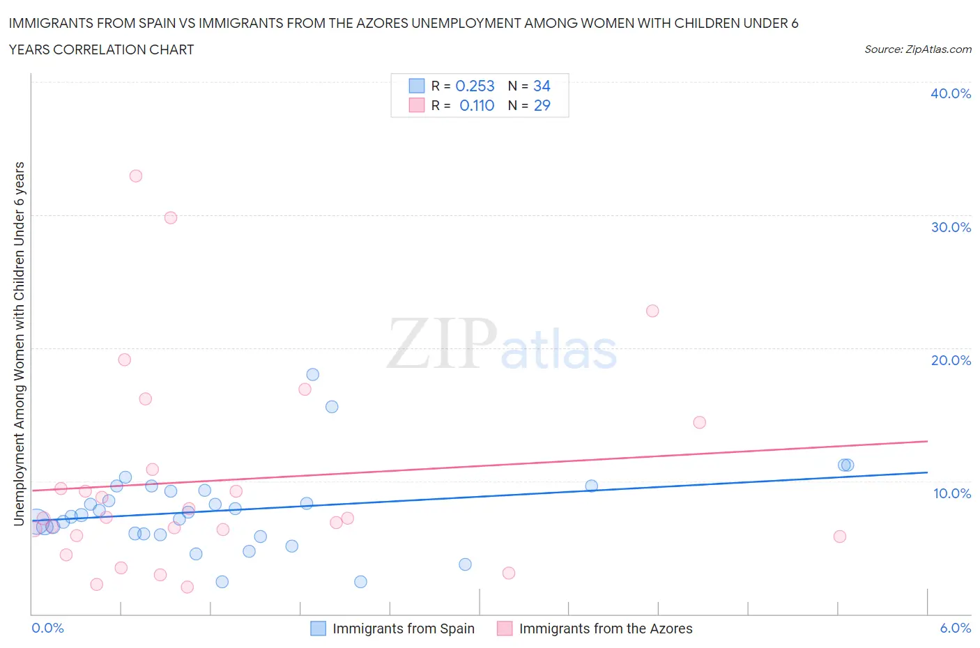 Immigrants from Spain vs Immigrants from the Azores Unemployment Among Women with Children Under 6 years