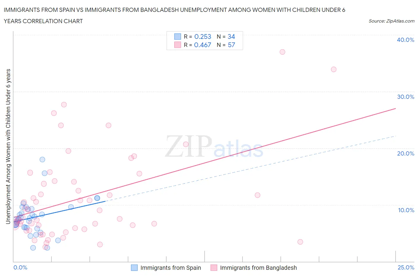 Immigrants from Spain vs Immigrants from Bangladesh Unemployment Among Women with Children Under 6 years