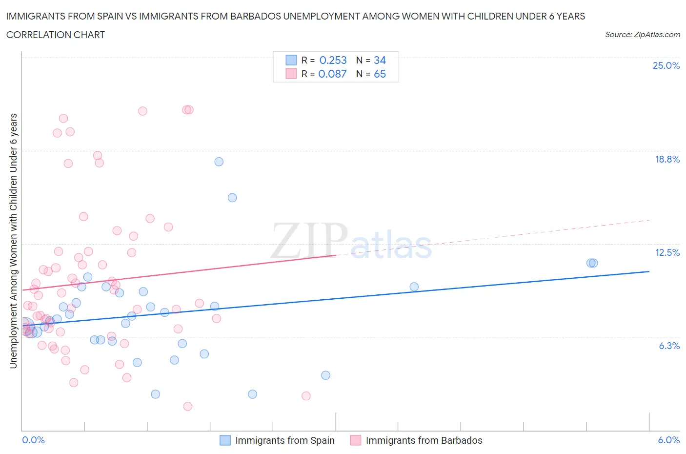 Immigrants from Spain vs Immigrants from Barbados Unemployment Among Women with Children Under 6 years