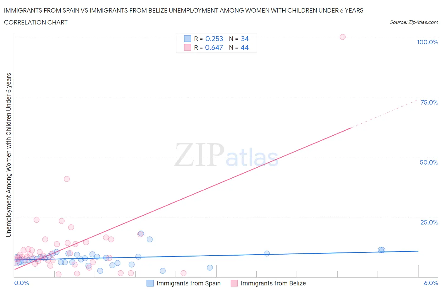 Immigrants from Spain vs Immigrants from Belize Unemployment Among Women with Children Under 6 years