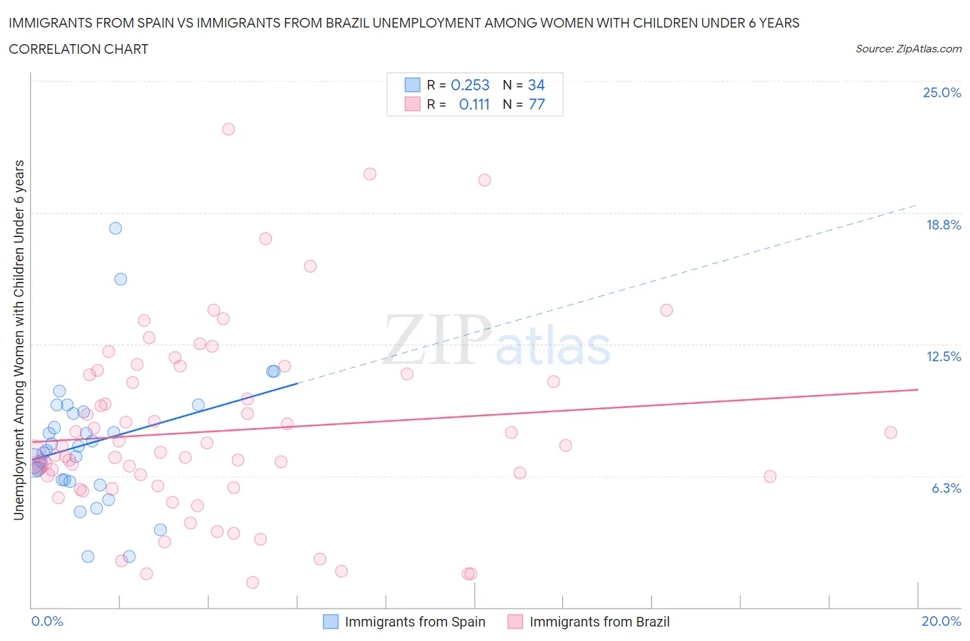 Immigrants from Spain vs Immigrants from Brazil Unemployment Among Women with Children Under 6 years