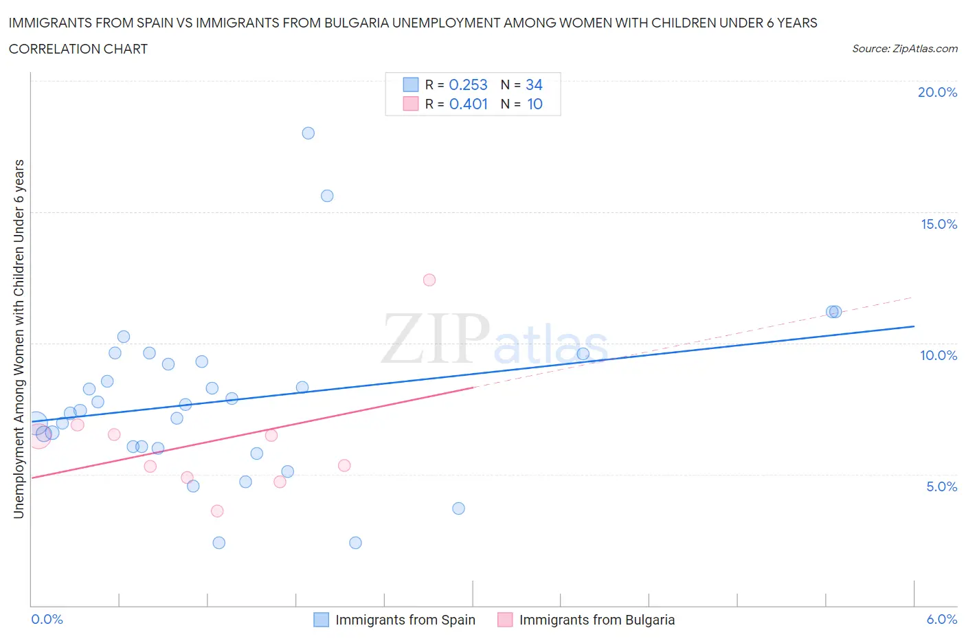 Immigrants from Spain vs Immigrants from Bulgaria Unemployment Among Women with Children Under 6 years
