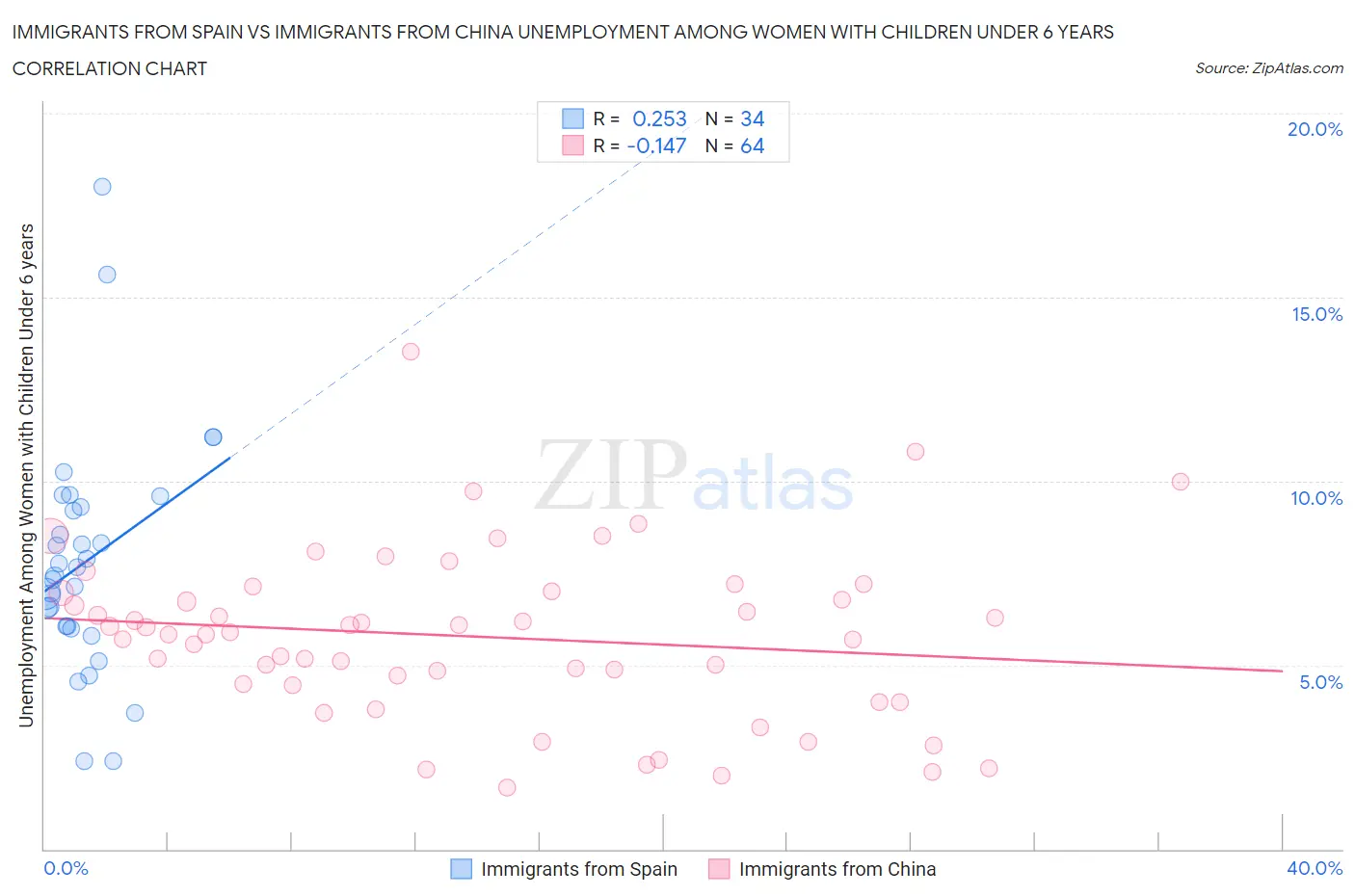 Immigrants from Spain vs Immigrants from China Unemployment Among Women with Children Under 6 years