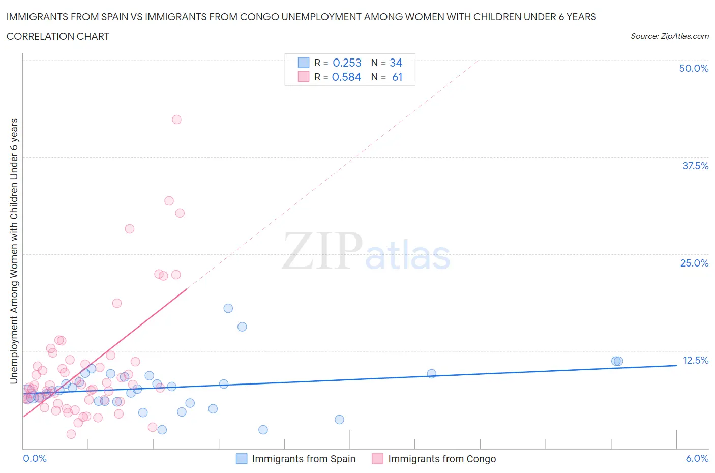 Immigrants from Spain vs Immigrants from Congo Unemployment Among Women with Children Under 6 years