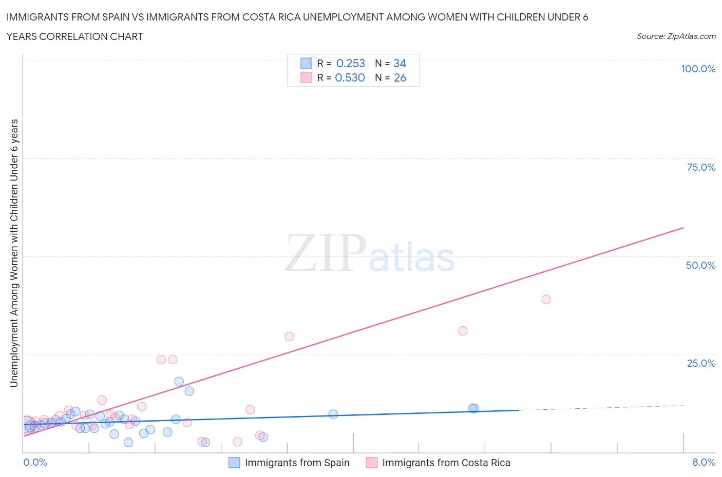 Immigrants from Spain vs Immigrants from Costa Rica Unemployment Among Women with Children Under 6 years