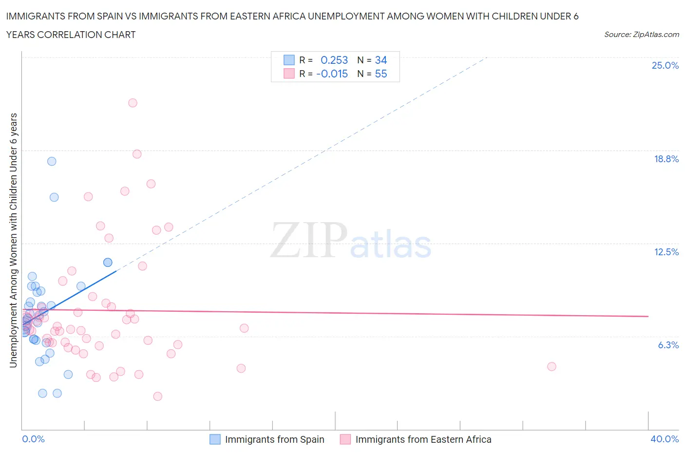 Immigrants from Spain vs Immigrants from Eastern Africa Unemployment Among Women with Children Under 6 years