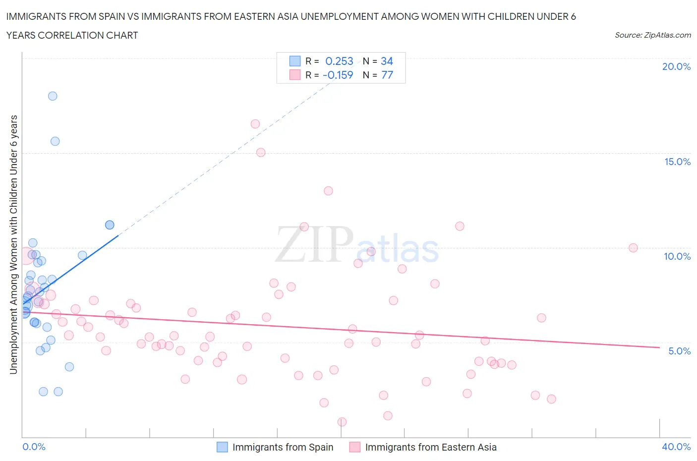 Immigrants from Spain vs Immigrants from Eastern Asia Unemployment Among Women with Children Under 6 years