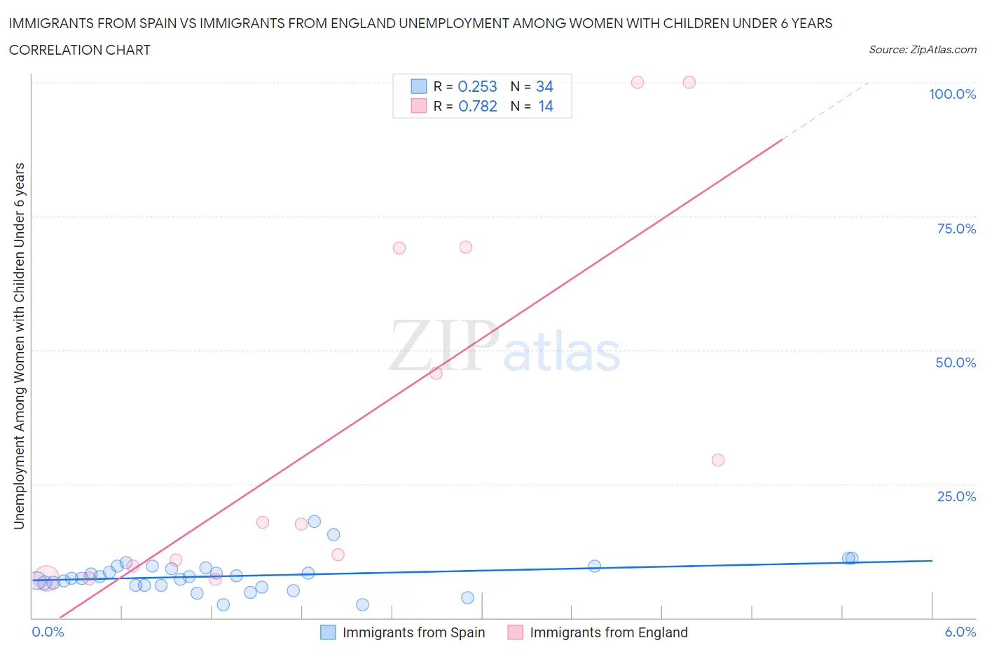 Immigrants from Spain vs Immigrants from England Unemployment Among Women with Children Under 6 years