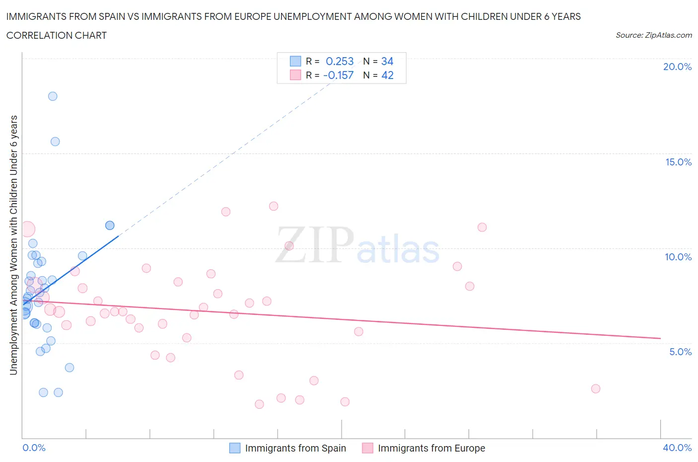 Immigrants from Spain vs Immigrants from Europe Unemployment Among Women with Children Under 6 years