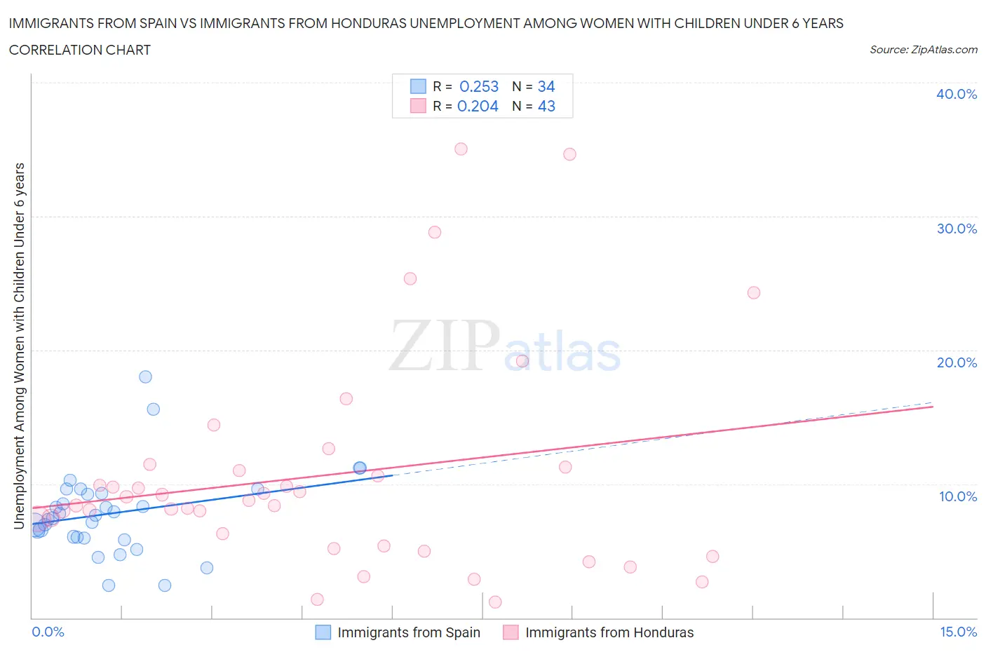 Immigrants from Spain vs Immigrants from Honduras Unemployment Among Women with Children Under 6 years