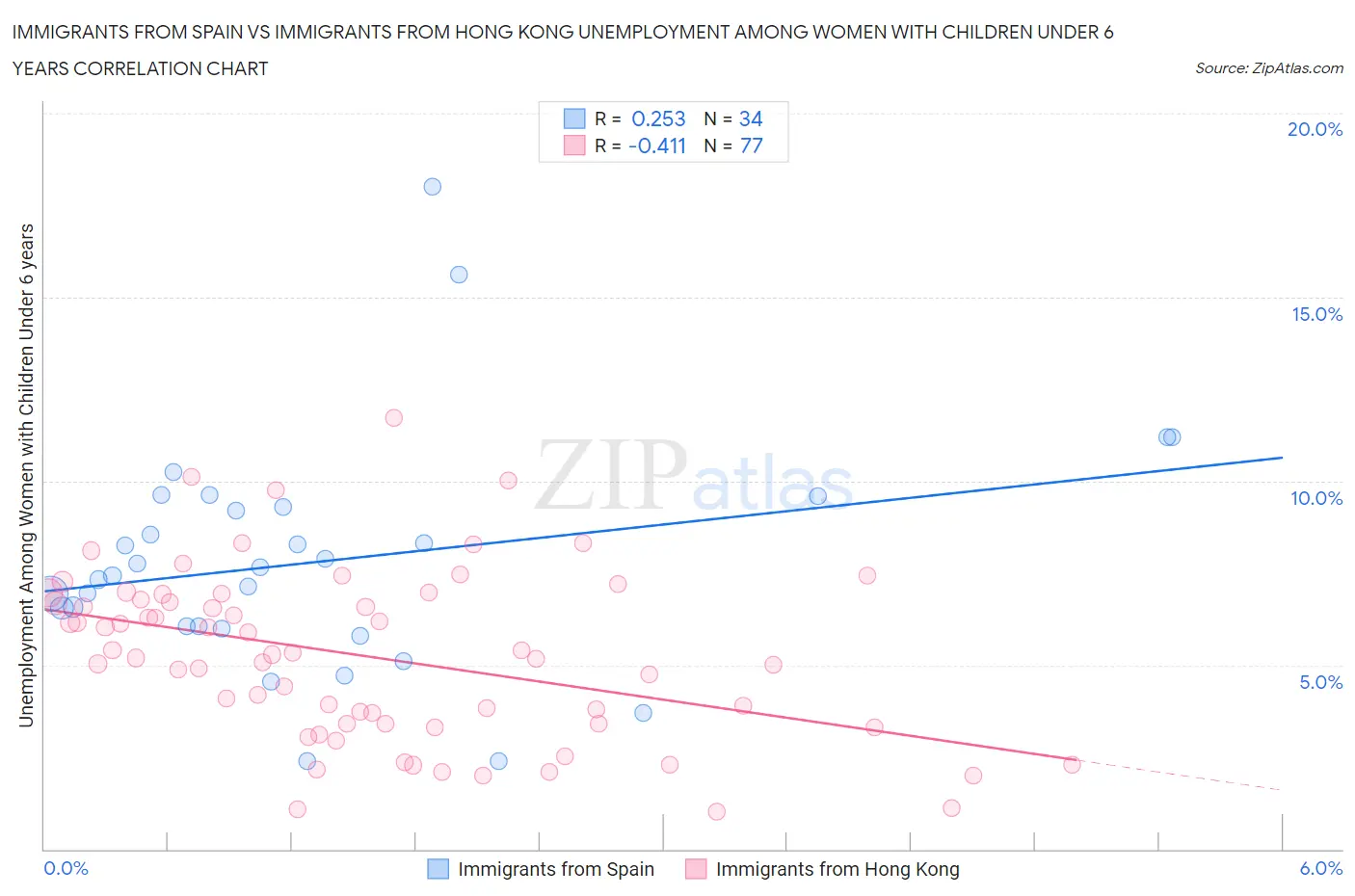 Immigrants from Spain vs Immigrants from Hong Kong Unemployment Among Women with Children Under 6 years