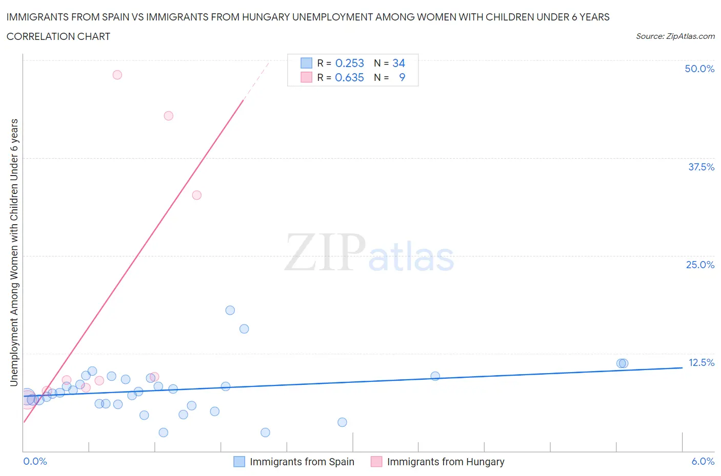 Immigrants from Spain vs Immigrants from Hungary Unemployment Among Women with Children Under 6 years