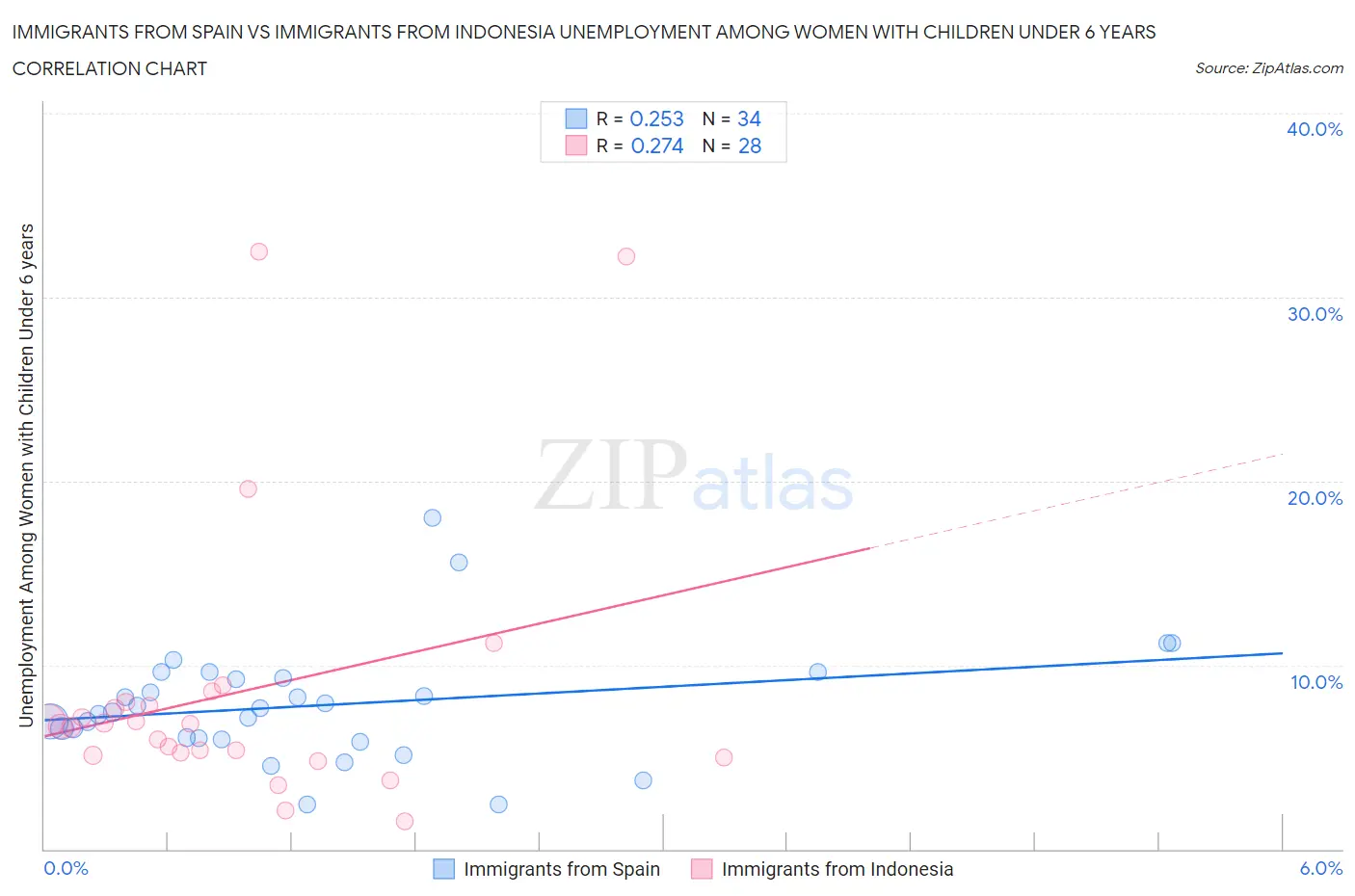 Immigrants from Spain vs Immigrants from Indonesia Unemployment Among Women with Children Under 6 years