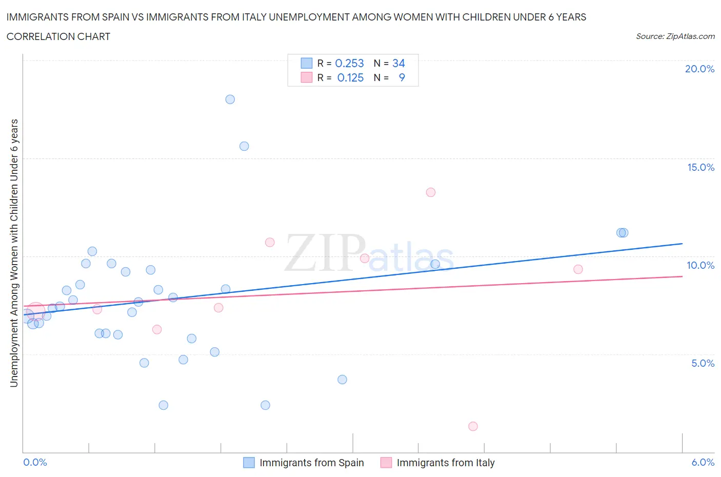 Immigrants from Spain vs Immigrants from Italy Unemployment Among Women with Children Under 6 years