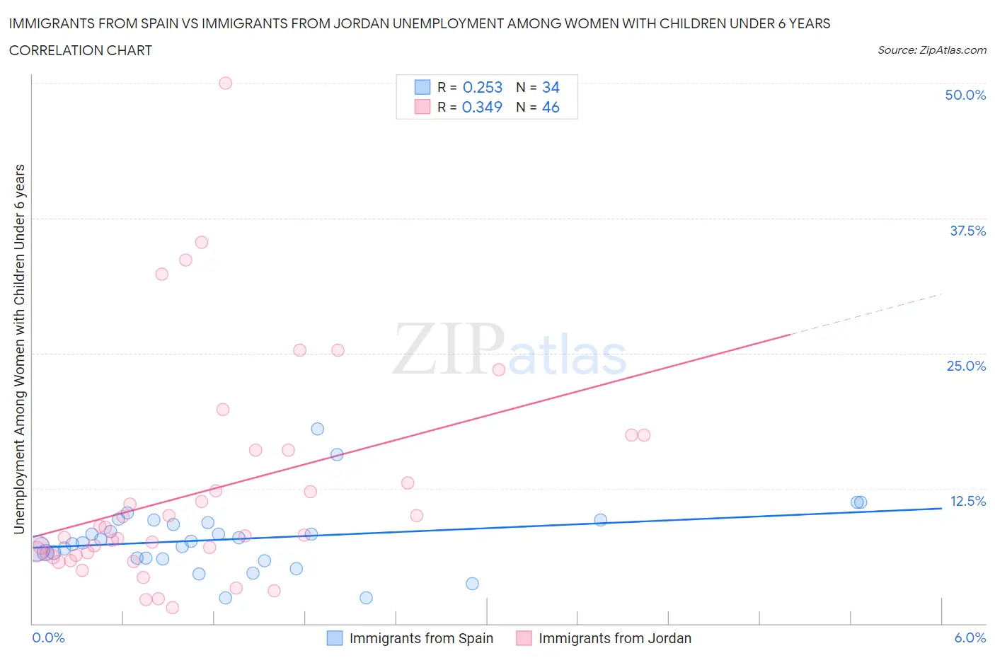 Immigrants from Spain vs Immigrants from Jordan Unemployment Among Women with Children Under 6 years