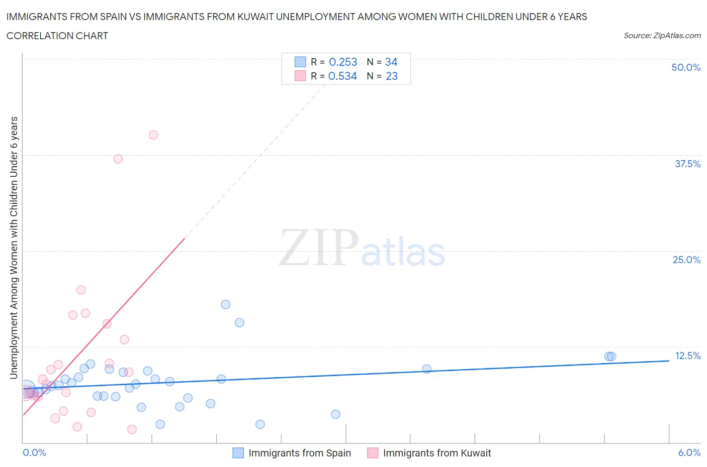 Immigrants from Spain vs Immigrants from Kuwait Unemployment Among Women with Children Under 6 years