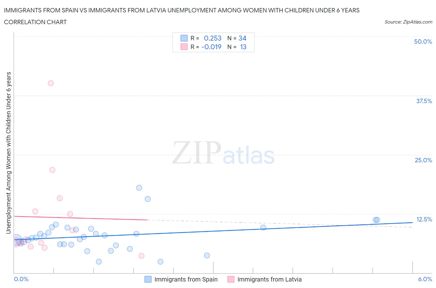 Immigrants from Spain vs Immigrants from Latvia Unemployment Among Women with Children Under 6 years