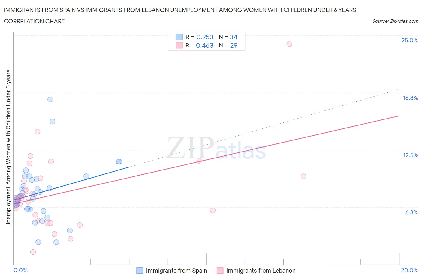 Immigrants from Spain vs Immigrants from Lebanon Unemployment Among Women with Children Under 6 years